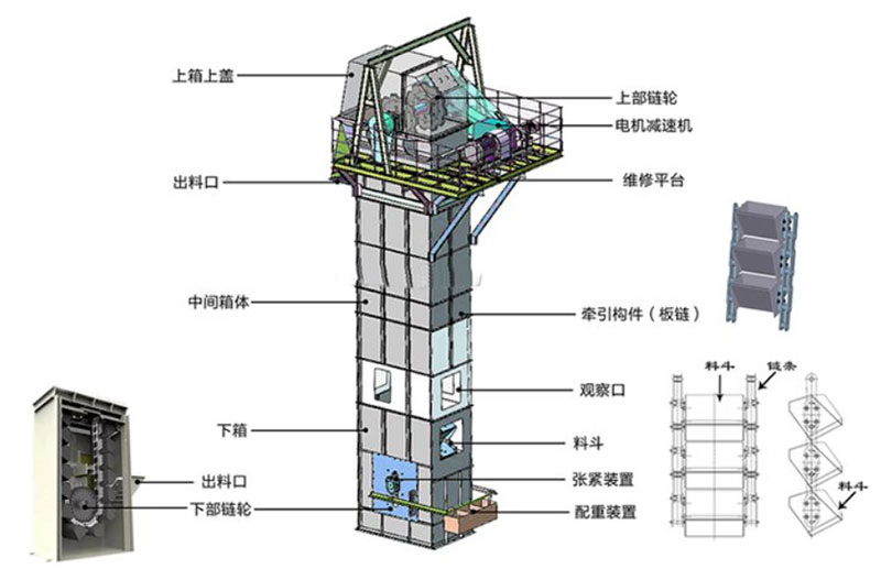 板鏈式斗式提升機結構：電機減速機，上部鏈輪，軸承，出料口，料斗，螺栓連接，鏈條，進料口，下部鏈輪，軸承，觀察口，絲杠張緊。